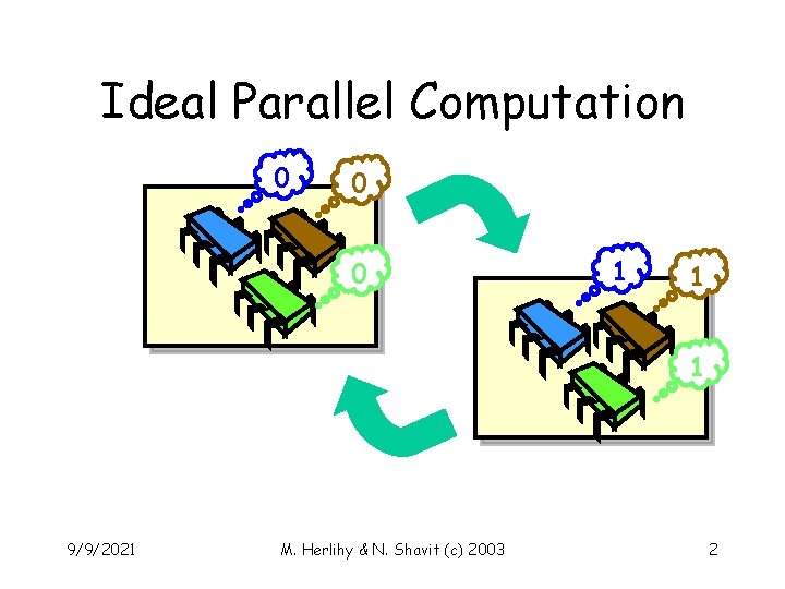 Ideal Parallel Computation 0 0 0 1 1 1 9/9/2021 M. Herlihy & N.