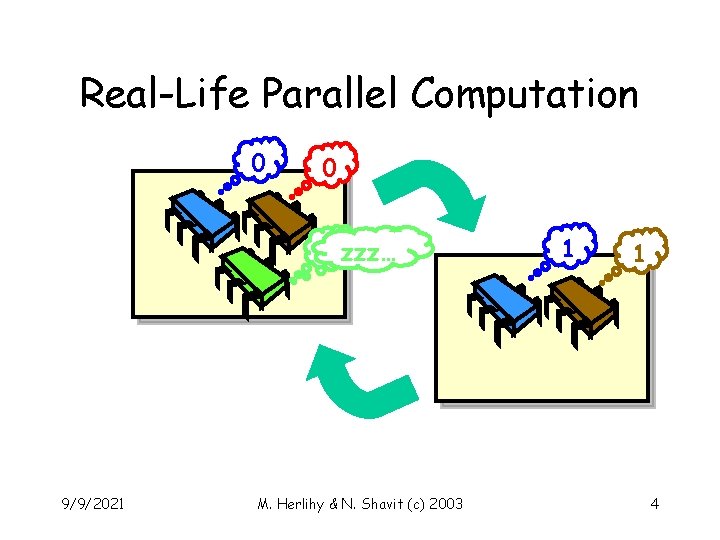 Real-Life Parallel Computation 0 0 0 zzz… 9/9/2021 M. Herlihy & N. Shavit (c)