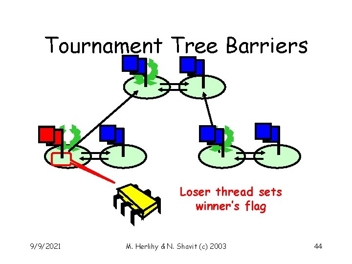 Tournament Tree Barriers Loser thread sets winner’s flag 9/9/2021 M. Herlihy & N. Shavit