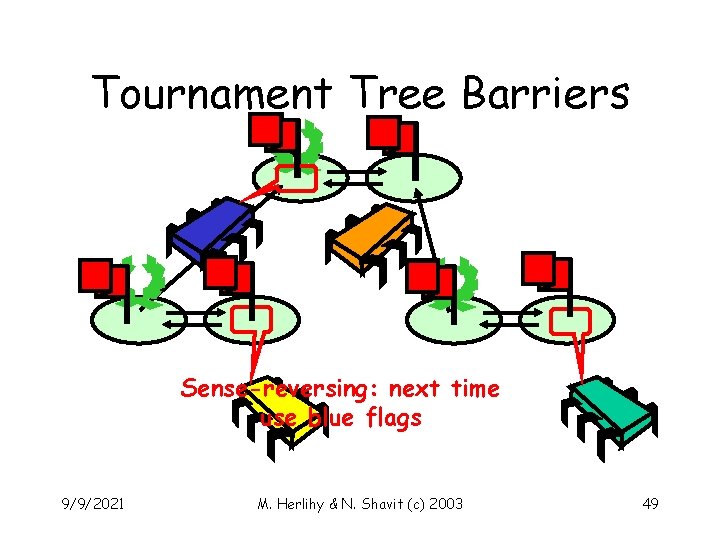 Tournament Tree Barriers Sense-reversing: next time use blue flags 9/9/2021 M. Herlihy & N.