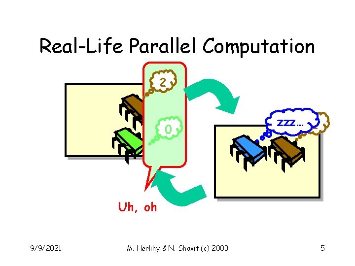 Real-Life Parallel Computation 2 0 zzz… 1 1 Uh, oh 9/9/2021 M. Herlihy &