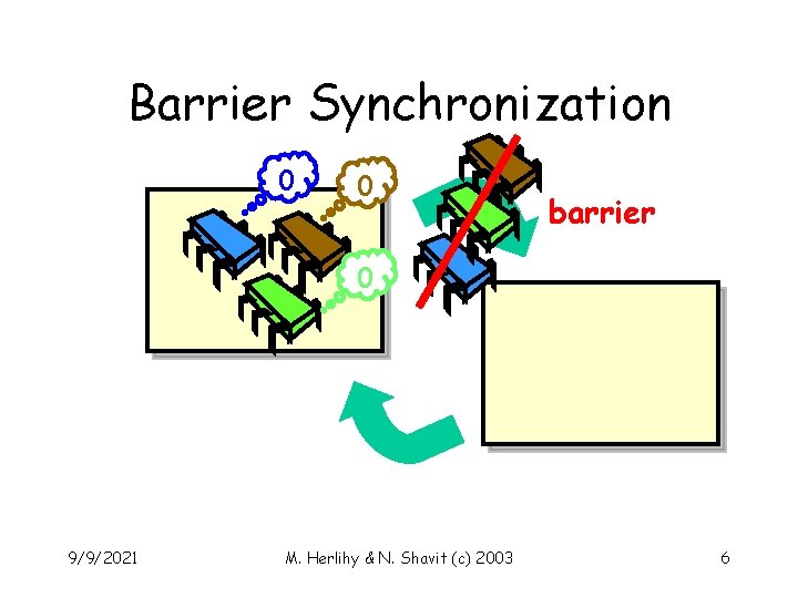 Barrier Synchronization 0 0 barrier 0 9/9/2021 M. Herlihy & N. Shavit (c) 2003
