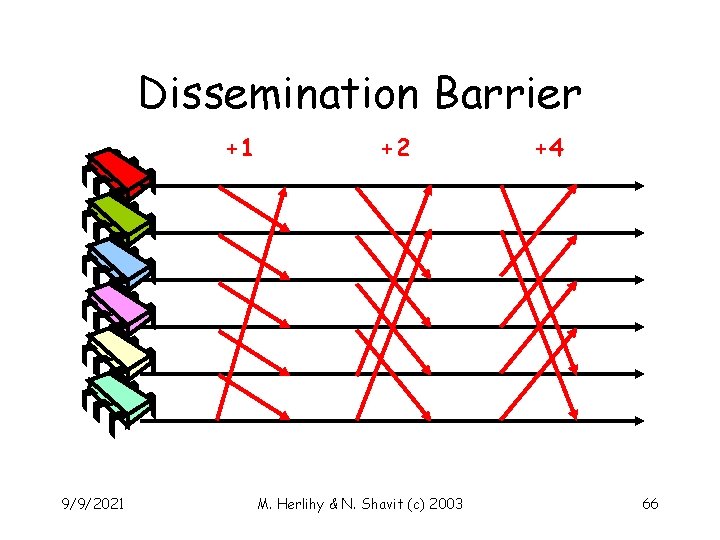 Dissemination Barrier +1 9/9/2021 +2 M. Herlihy & N. Shavit (c) 2003 +4 66