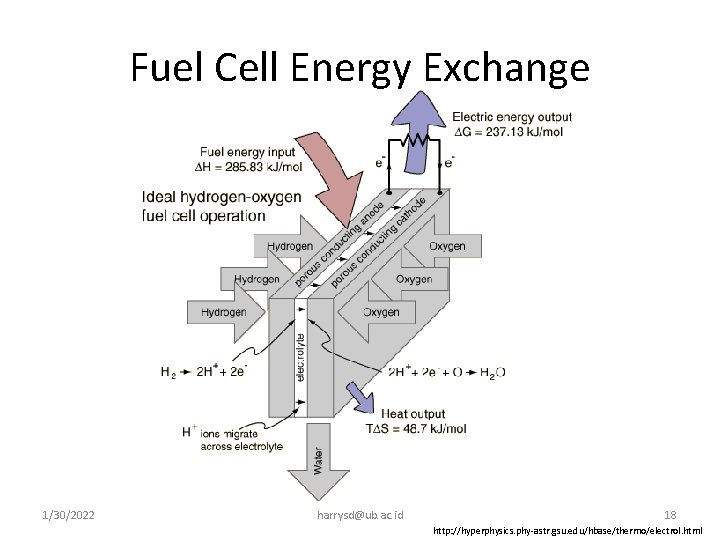 Fuel Cell Energy Exchange 1/30/2022 harrysd@ub. ac. id 18 http: //hyperphysics. phy-astr. gsu. edu/hbase/thermo/electrol.