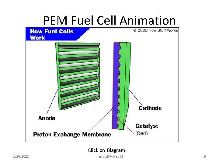 PEM Fuel Cell Animation Click on Diagram 1/30/2022 harrysd@ub. ac. id 9 