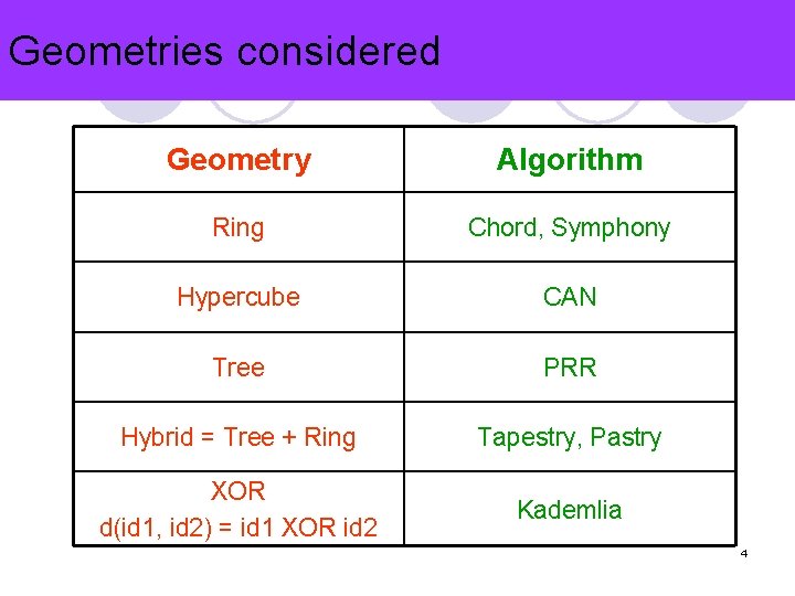 Geometries considered Geometry Algorithm Ring Chord, Symphony Hypercube CAN Tree PRR Hybrid = Tree