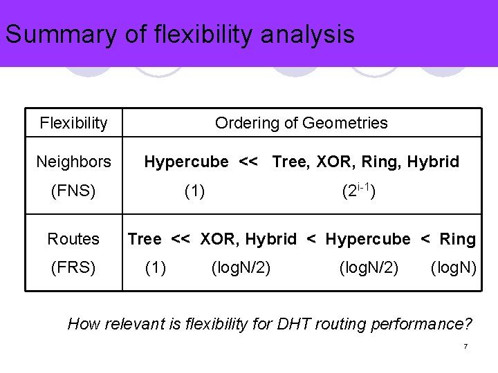 Summary of flexibility analysis Flexibility Ordering of Geometries Neighbors Hypercube << Tree, XOR, Ring,