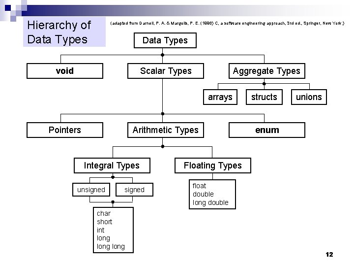 Hierarchy of Data Types (adapted from Darnell, P. A. & Margolis, P. E. (1996) Hierarchy of Data Types (adapted from Darnell, P. A. & Margolis, P. E. (1996)