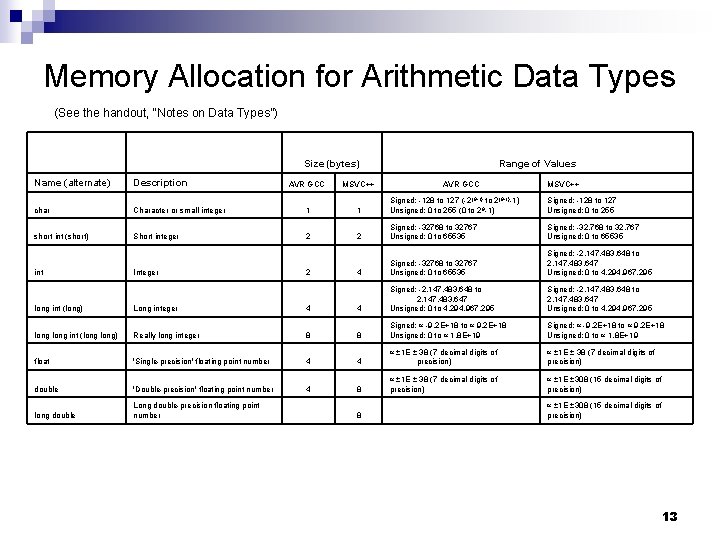 Memory Allocation for Arithmetic Data Types (See the handout, “Notes on Data Types”) Size Memory Allocation for Arithmetic Data Types (See the handout, “Notes on Data Types”) Size