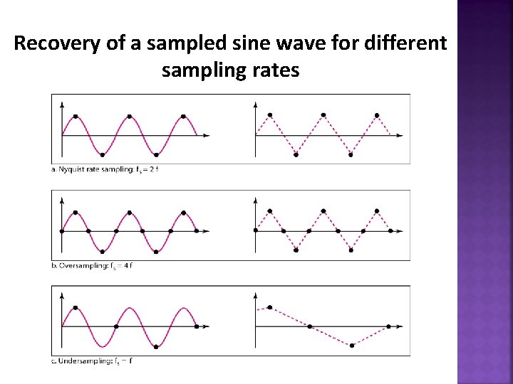 Recovery of a sampled sine wave for different sampling rates 13 