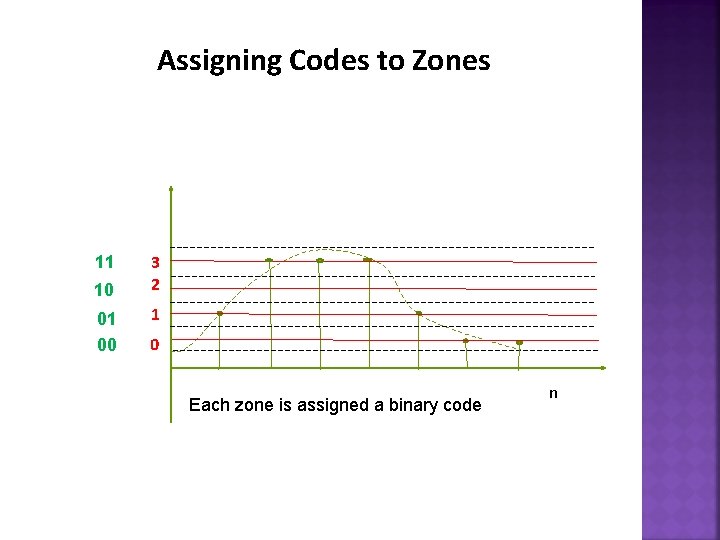 Assigning Codes to Zones 11 10 01 00 3 2 1 0 n Each