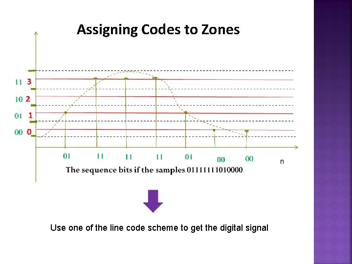 Assigning Codes to Zones Use one of the line code scheme to get the