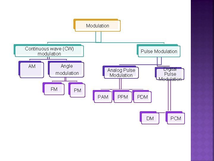 Modulation Continuous wave (CW) modulation Pulse Modulation Angle AM modulation FM Digital Pulse Modulation