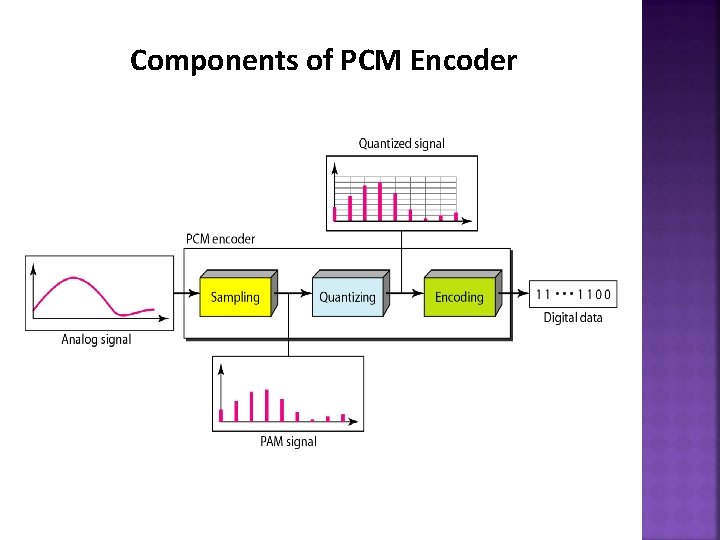 Components of PCM Encoder 9 