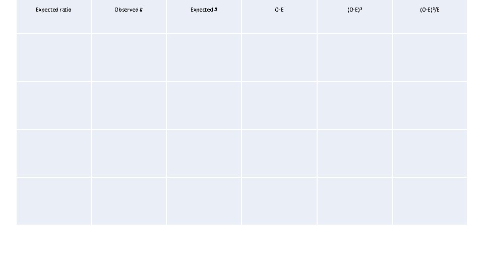 Expected ratio Observed # Expected # O-E (O-E)2/E 