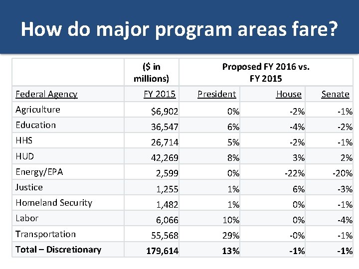 How do major program areas fare? ($ in millions) Federal Agency FY 2015 Proposed