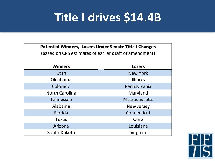 Title I drives $14. 4 B 