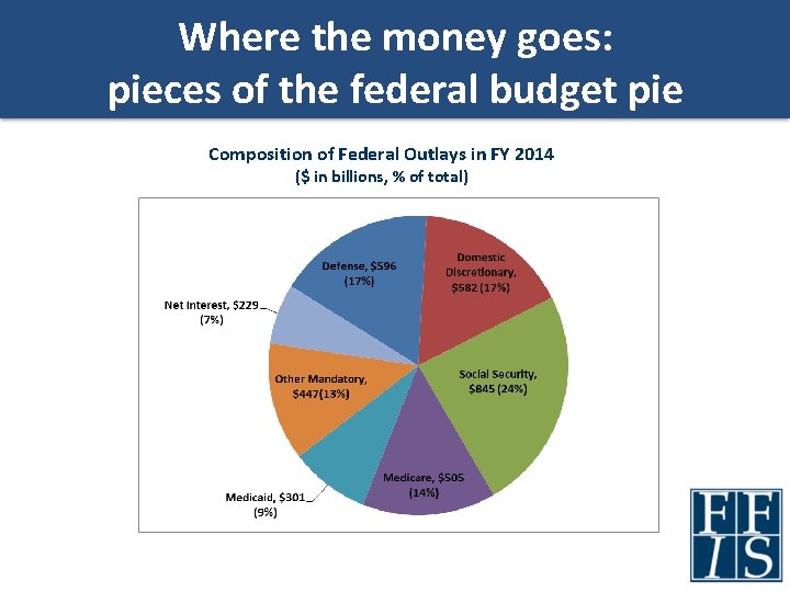 Where the money goes: pieces of the federal budget pie Composition of Federal Outlays