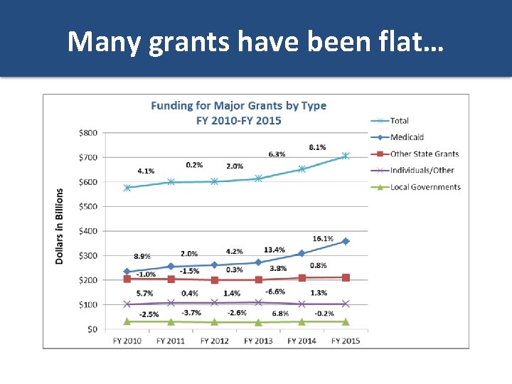 Many grants have been flat… 