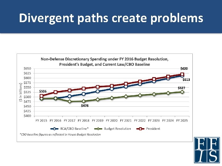 Divergent paths create problems 