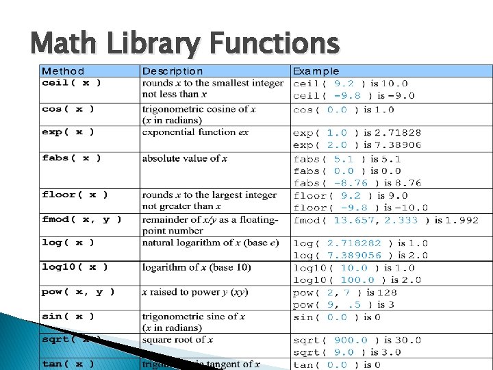 Math Library Functions 