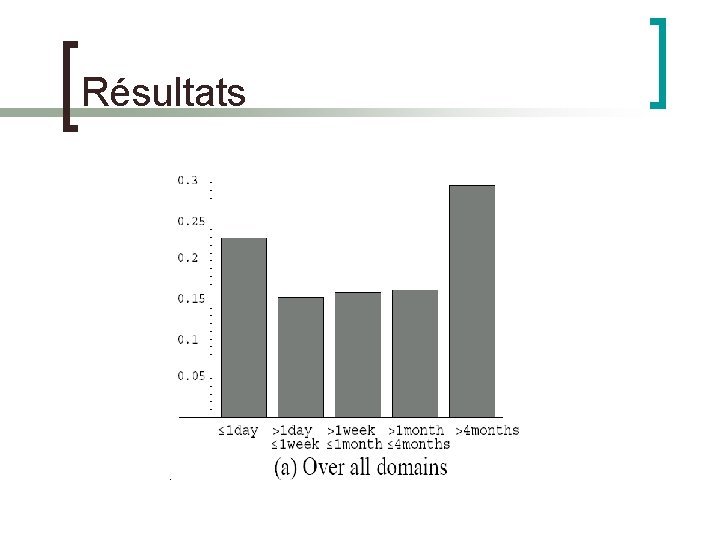 Résultats 