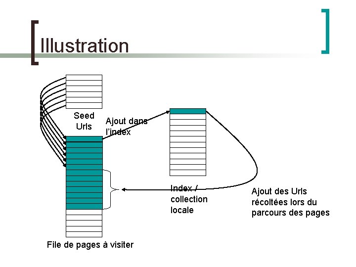 Illustration Seed Urls Ajout dans l’index Index / collection locale File de pages à