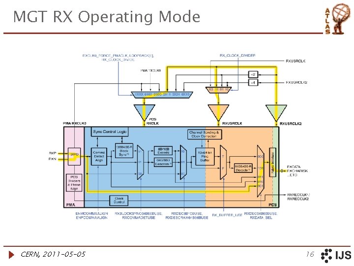 MGT RX Operating Mode CERN, 2011 -05 -05 16 