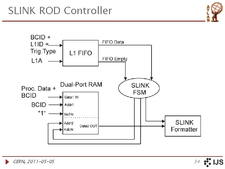 SLINK ROD Controller CERN, 2011 -05 -05 34 