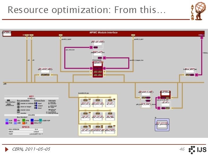 Resource optimization: From this… CERN, 2011 -05 -05 46 