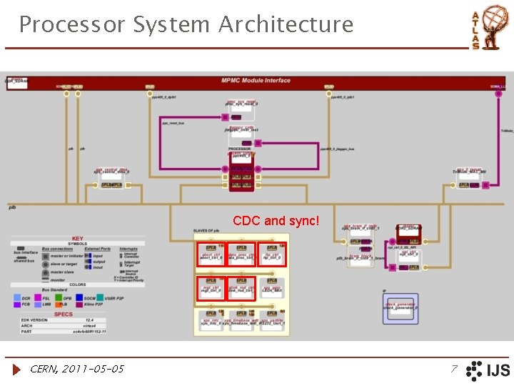 Processor System Architecture CDC and sync! CERN, 2011 -05 -05 7 