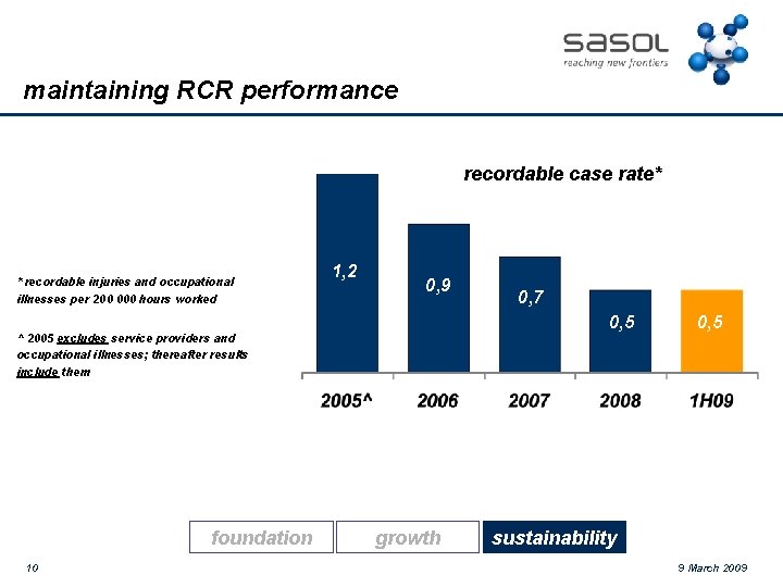 maintaining RCR performance recordable case rate* * recordable injuries and occupational illnesses per 200