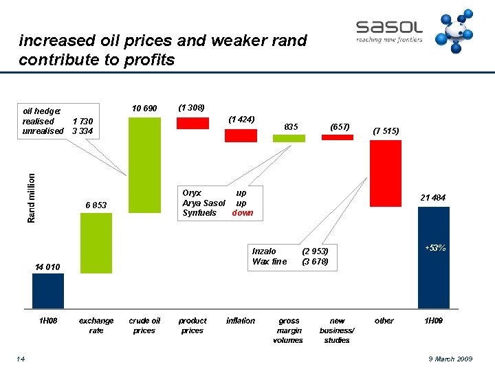 increased oil prices and weaker rand contribute to profits oil hedge: realised unrealised 10