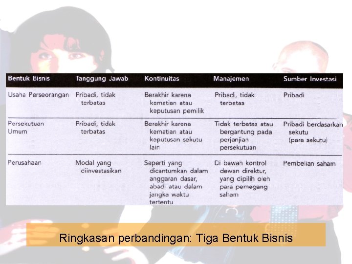 Ringkasan perbandingan: Tiga Bentuk Bisnis 