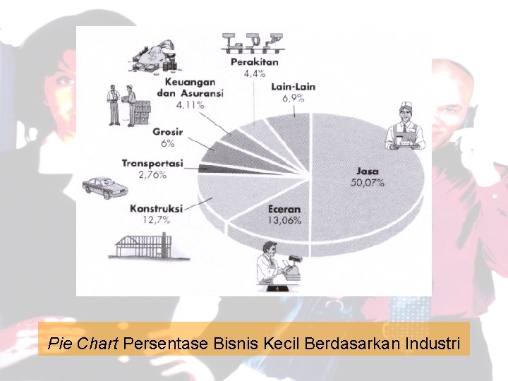 Pie Chart Persentase Bisnis Kecil Berdasarkan Industri 