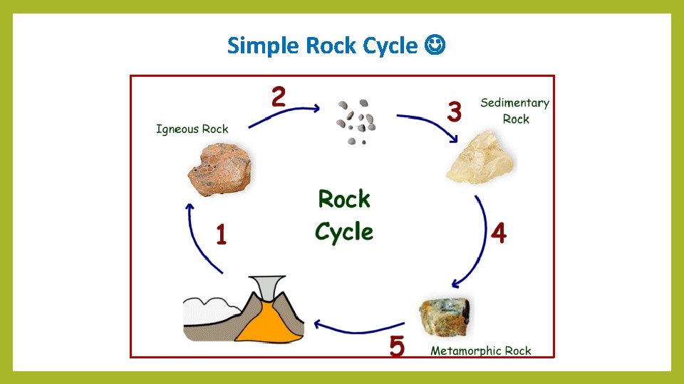 Simple Rock Cycle 