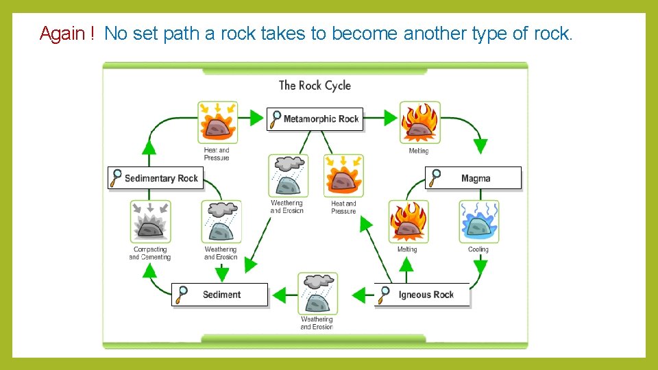 Again ! No set path a rock takes to become another type of rock.