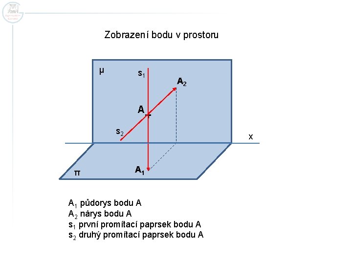 Zobrazení bodu v prostoru μ s 1 A 2 A s 2 π x