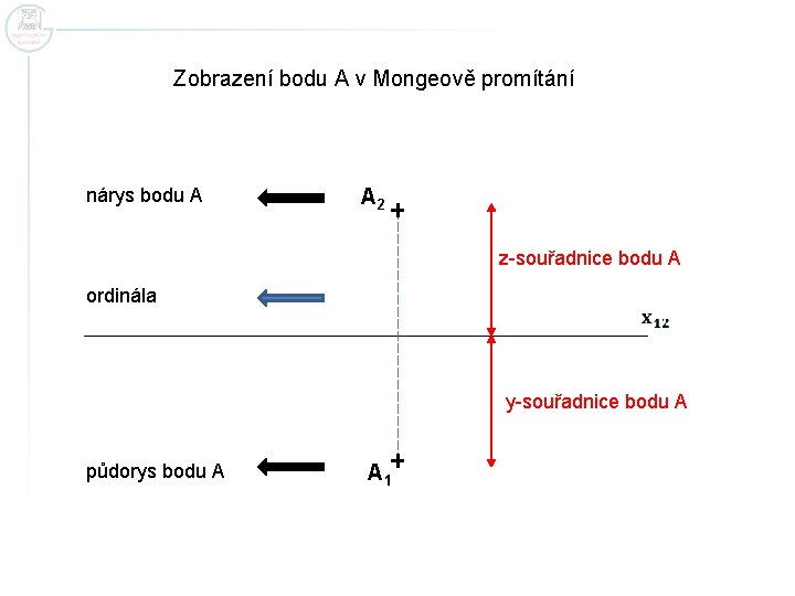 Zobrazení bodu A v Mongeově promítání nárys bodu A A 2 z-souřadnice bodu A