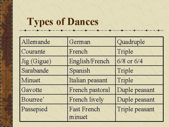 Types of Dances Allemande Courante Jig (Gigue) Sarabande Minuet Gavotte Bourree’ Passepied German French