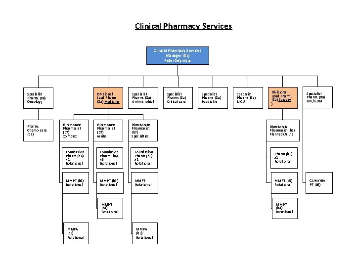 Clinical Pharmacy Services Manager (8 b) Peter Seymour Specialist Pharm. (8 a) Oncology Pharm.