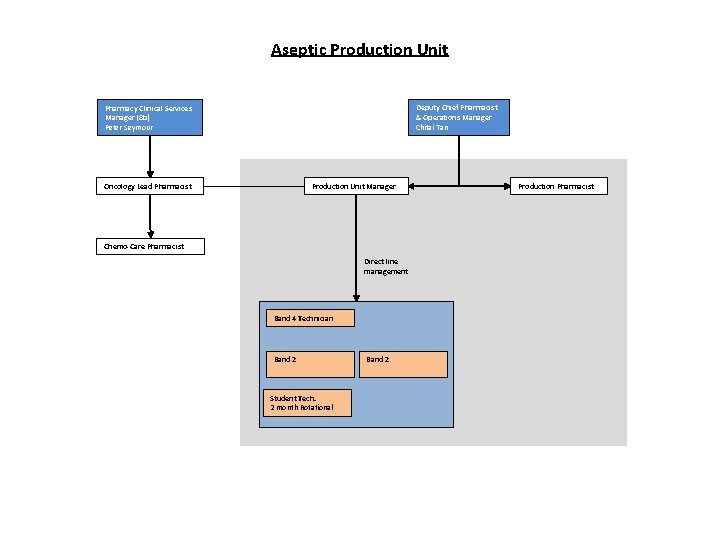 Aseptic Production Unit Deputy Chief Pharmacist & Operations Manager Chitai Tan Pharmacy Clinical Services
