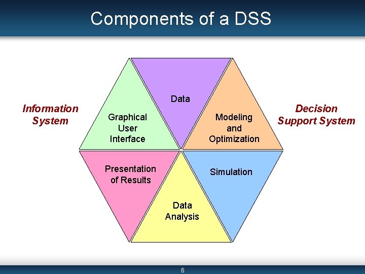 Components of a DSS Information System Data Graphical User Interface Modeling and Optimization Presentation Components of a DSS Information System Data Graphical User Interface Modeling and Optimization Presentation