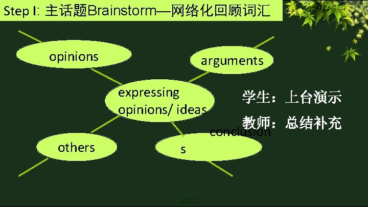 Step I: 主话题Brainstorm—网络化回顾词汇 opinions arguments expressing opinions/ ideas others s 学生:上台演示 教师:总结补充 conclusion Step I: 主话题Brainstorm—网络化回顾词汇 opinions arguments expressing opinions/ ideas others s 学生:上台演示 教师:总结补充 conclusion