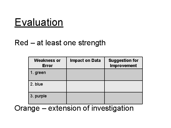Evaluation Red – at least one strength Weakness or Error Impact on Data Suggestion