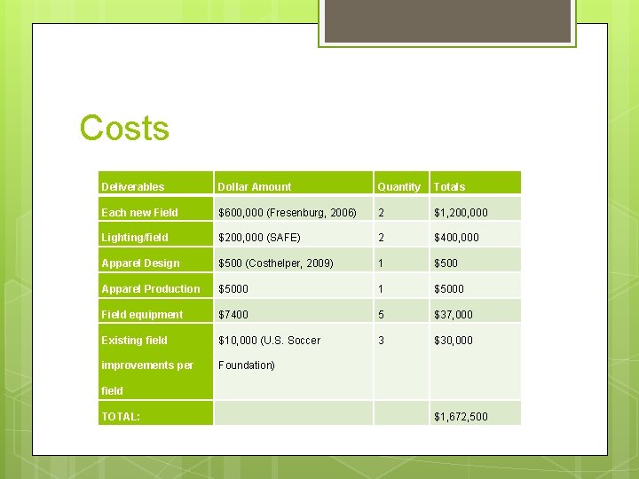 Costs Deliverables Dollar Amount Quantity Totals Each new Field $600, 000 (Fresenburg, 2006) 2