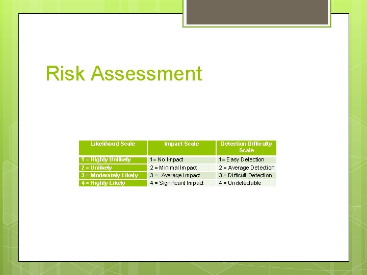 Risk Assessment Likelihood Scale 1 = Highly Unlikely 2 = Unlikely 3 = Moderately