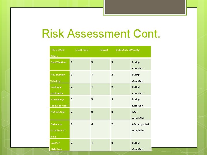Risk Assessment Cont. Risk Event Likelihood Impact Detection Difficulty When Bad Weather 2 3