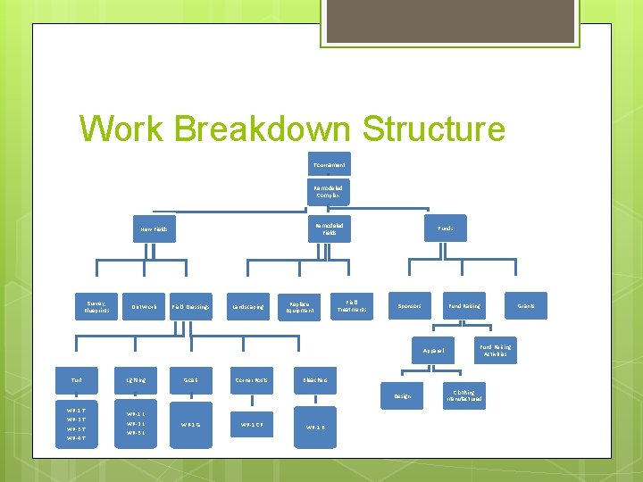 Work Breakdown Structure Tournament Remodeled Complex Remodeled Fields New Fields Survey, Blueprints Dirt Work