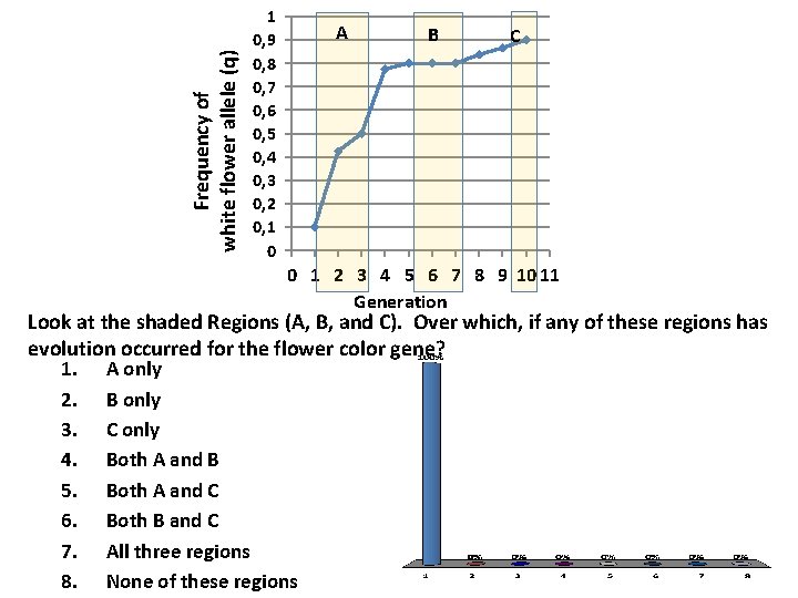 Frequency of white flower allele (q) 1 0, 9 0, 8 0, 7 0,